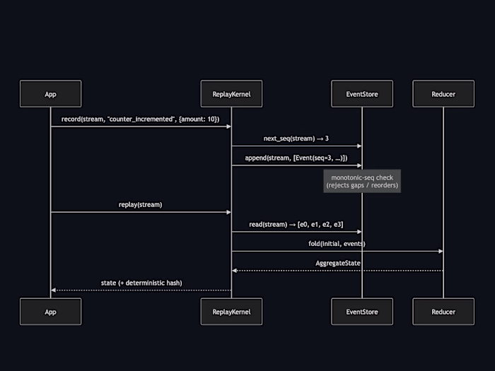 Event-Driven Replay Kernel for Ventute