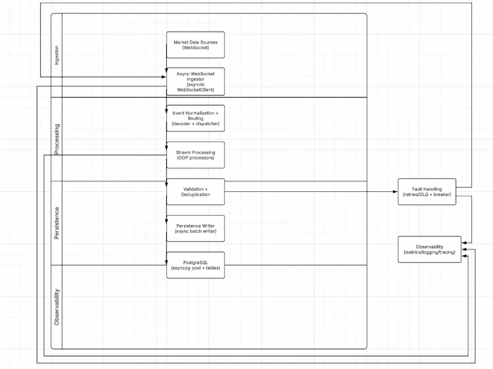 High Performance Market Data Stream