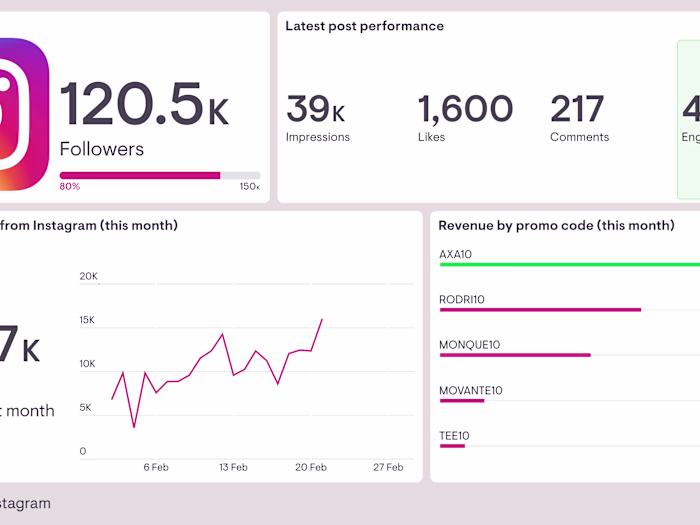 Summary of my experience as a Social media manager
