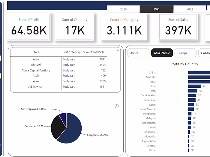 Data Visualisation and Storytelling using Power BI