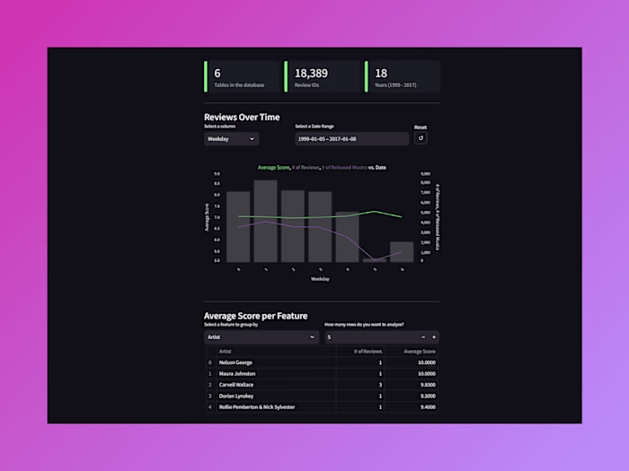  Advanced Data Analysis and Smart Web App