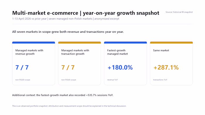 7-Market E-commerce Growth — Revenue & Transactions Up