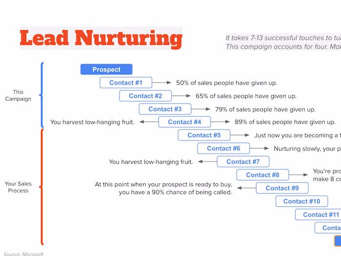 Automated Lead Nurturing Sequence