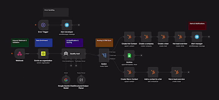 n8n workflow from my recent AI lead enrichment project.