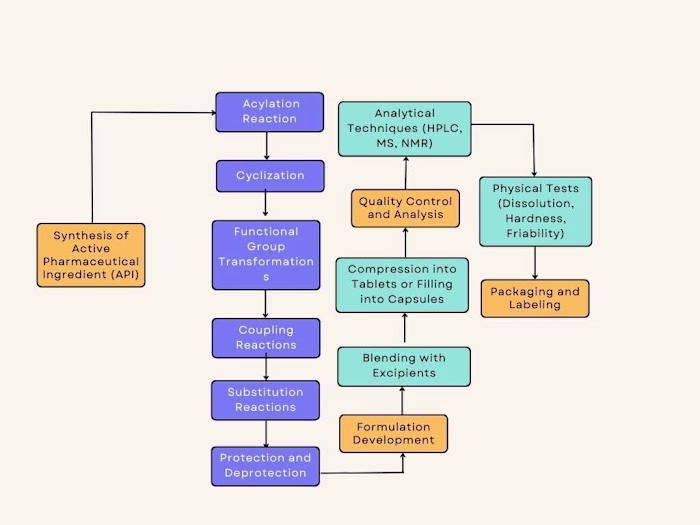 Report on the Manufacturing Process of PI3K Inhibitors