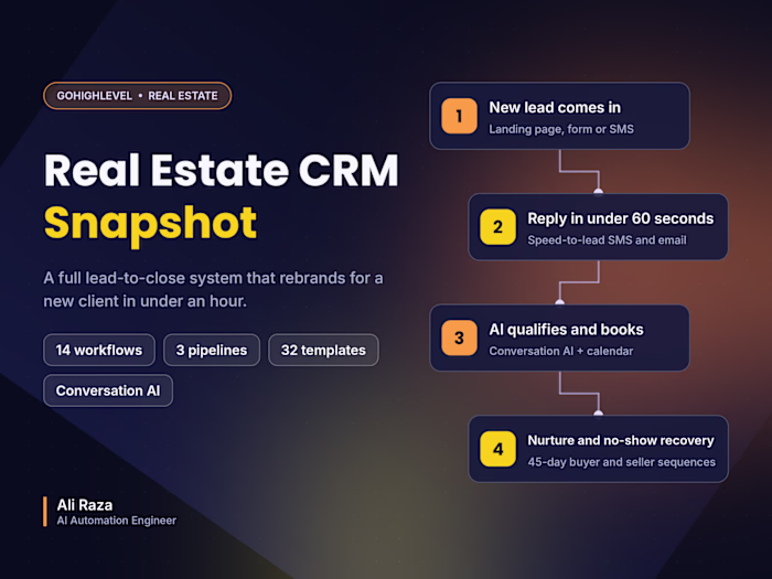 GoHighLevel Real Estate CRM & Automation Snapshot