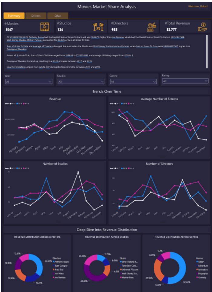 Movie Market Share Dashboard