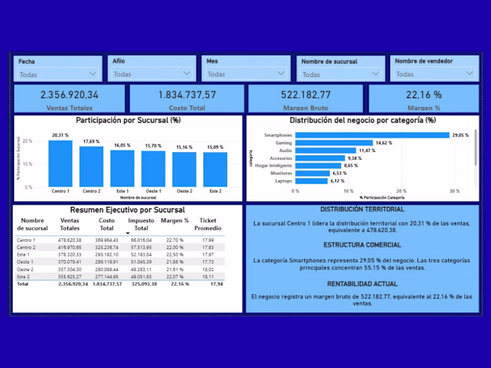 Retail Sales, Branch & Profitability