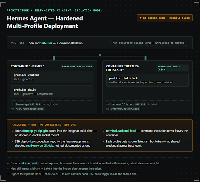 Hermes Agent — Hardened Multi-Profile Deployment