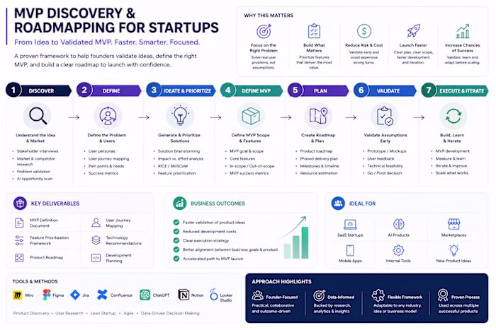 MVP Discovery & Roadmapping for Startups