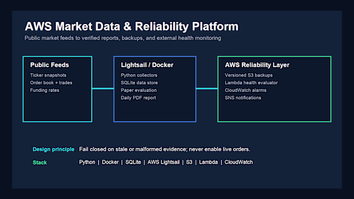 AWS Market Data Monitoring & Reliability Platform