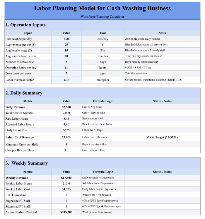 Built a custom labor planning