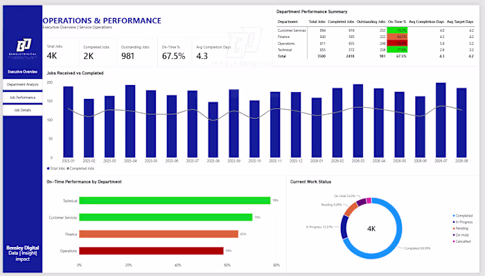 A Operational and Performance Build