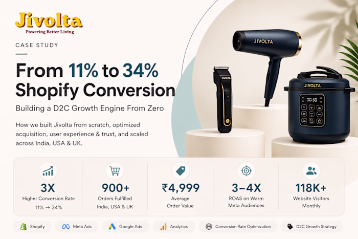 From 11% to 34% Shopify Conversion: Building a D2C Growth Engine