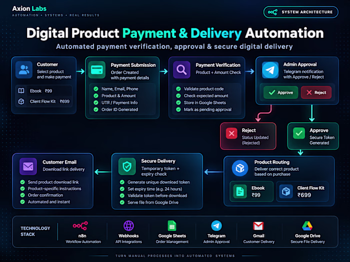 Digital Product Payment & Delivery