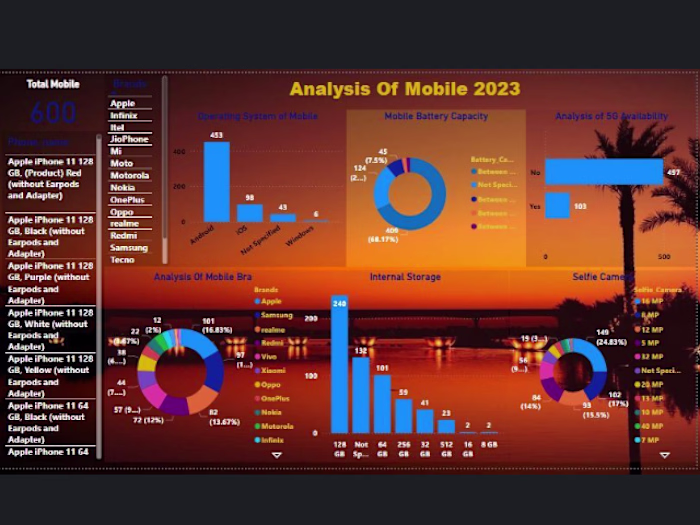 Analysis of Mobile 2023