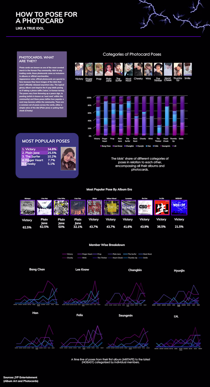 How to Pose like a True Idol - A Data Visualisation Project