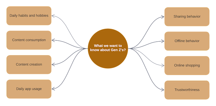 Understanding the competitive landscape of Gen Z technology use