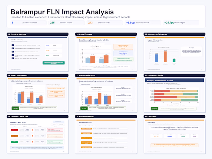 Balrampur FLN Impact Analysis