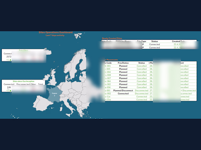 Real-Time Infrastructure Dashboard for 3,000+ EU Sites