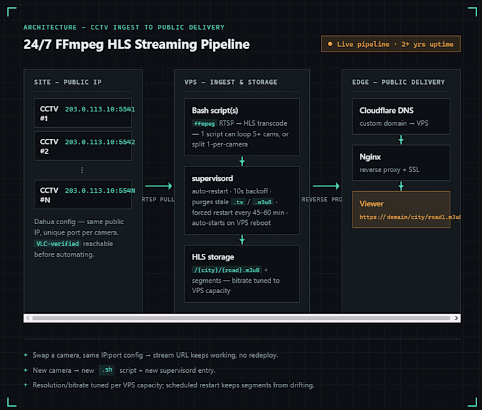 24/7 FFmpeg HLS Streaming Pipeline