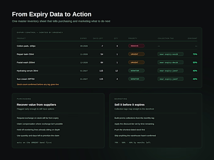 Tracking expiry dates only solves