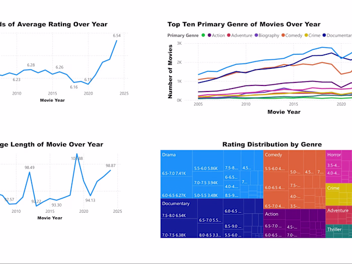 Analyzed 174K+ movies (2005–2024) using