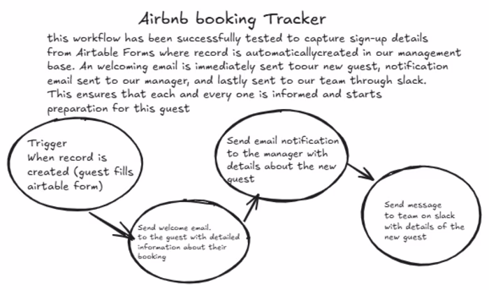 Built an Airbnb booking tracker