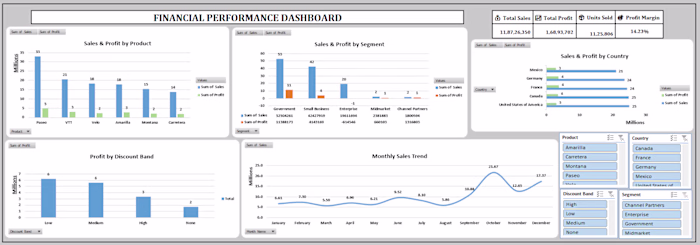 Financial Performance Dashboard | Excel Analytics