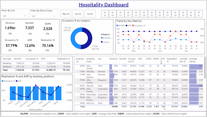 Hospitality Revenue Analysis