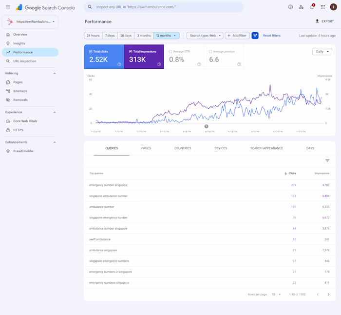 Strategic SEO Campaign for Singapore Healthcare Provider