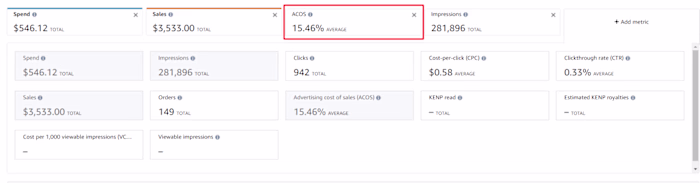 Amazon PPC Campaign Optimization &