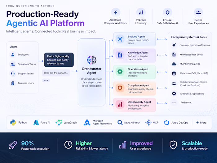 Production-Ready Agentic AI Platform