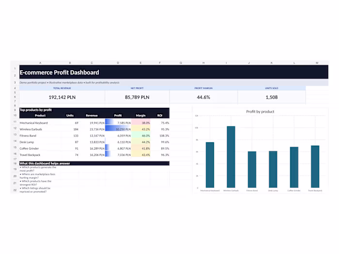 E-commerce Profit Dashboard created as