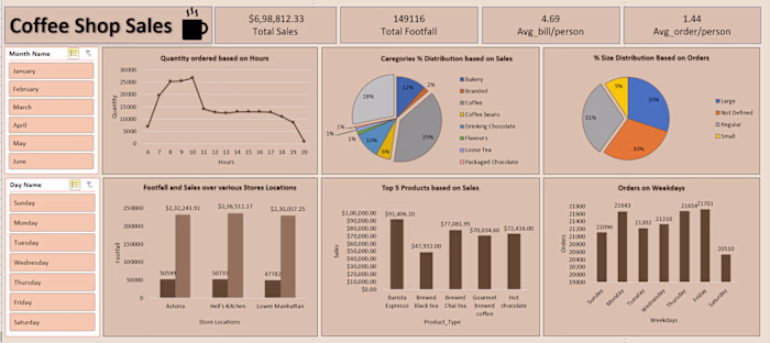 Built an interactive sales dashboard