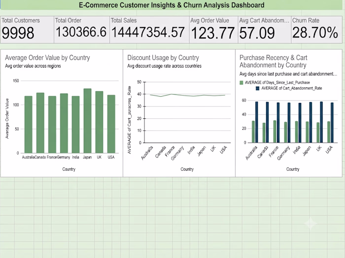 E-Commerce Customer Behavior Analysis Project