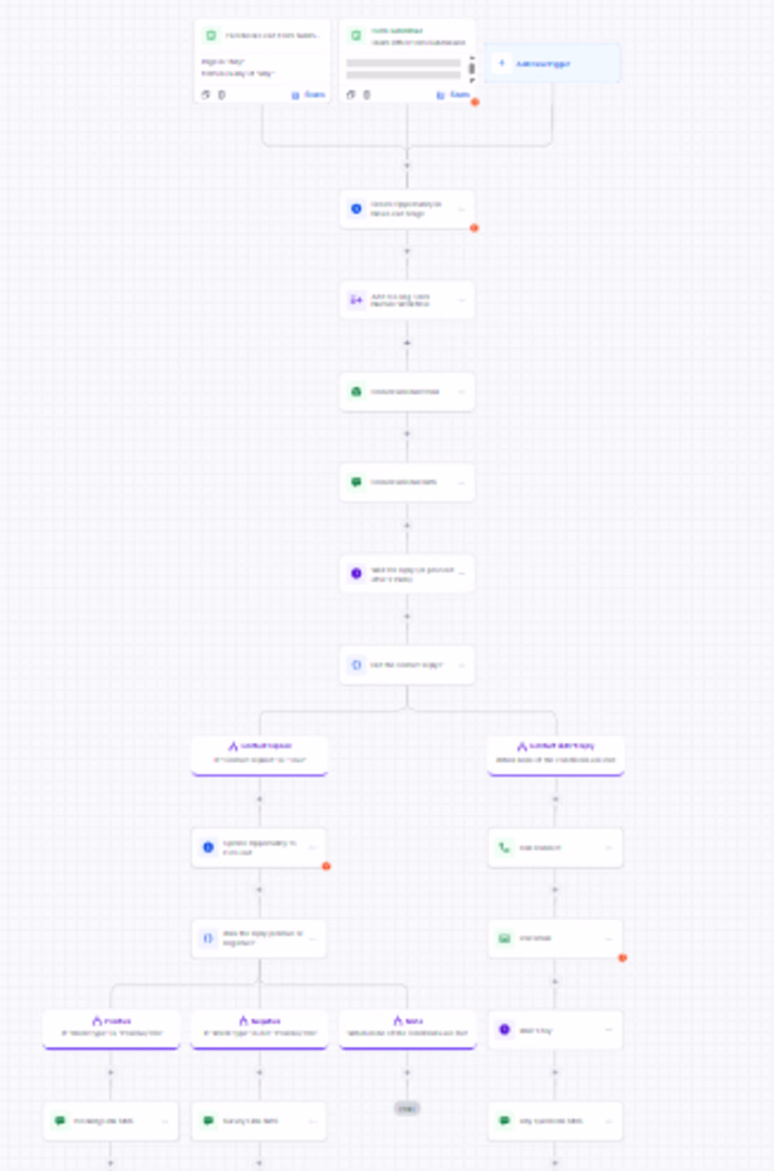 Gohighlevel email nuture