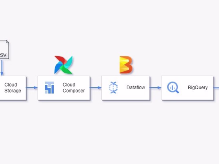 gcp-data-engineering-etl-with-composer-dataflow