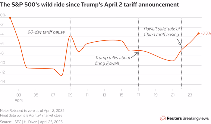 A Wild Week On Wall Street: Stock Market Recap