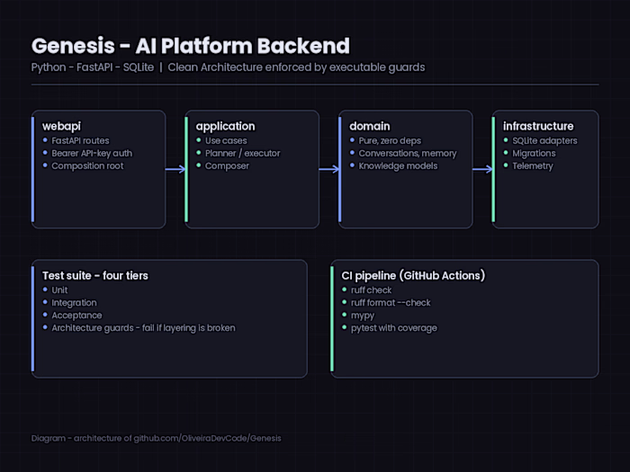 Genesis - AI platform backend in Python