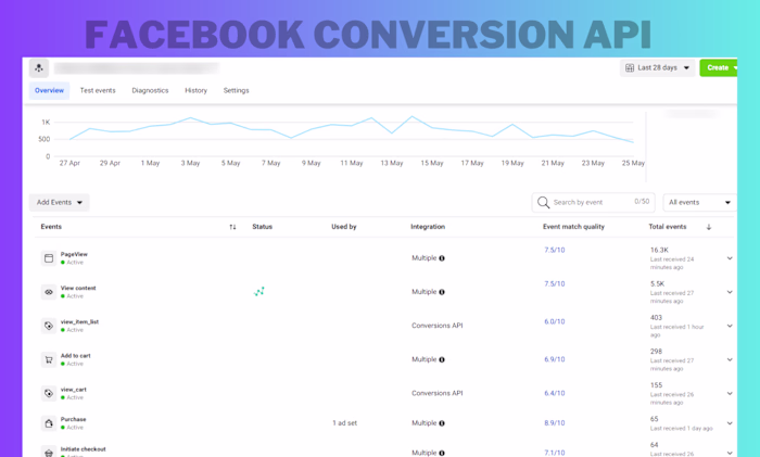 Meta Pixel & Conversion API: