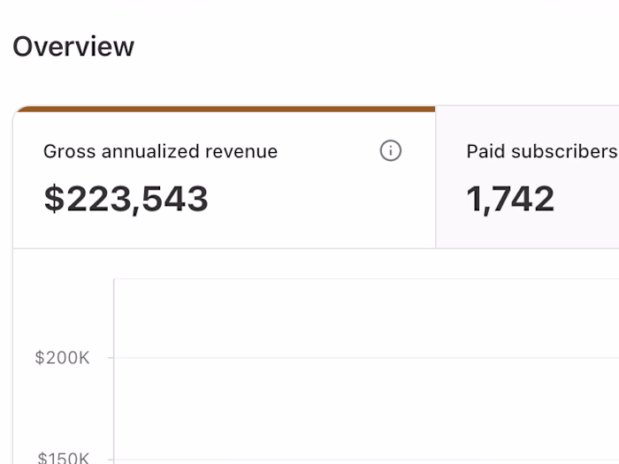 $223,000 on Substack