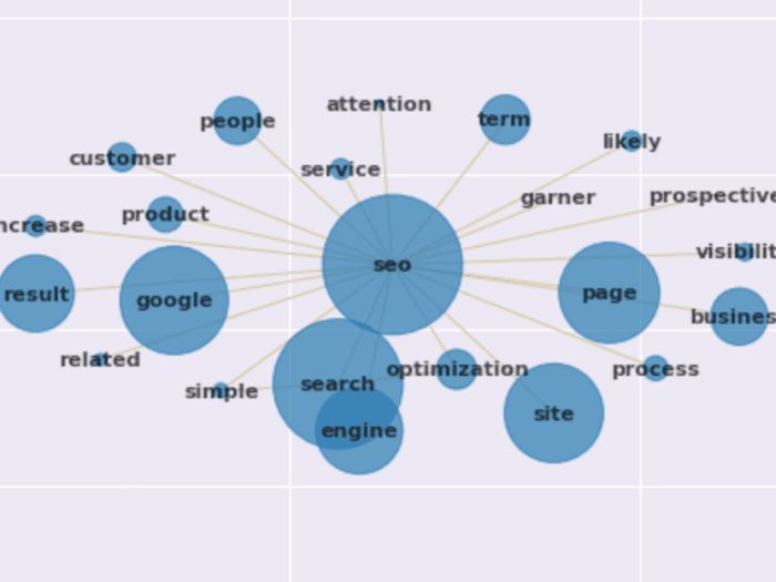 SERP Content Entity, Keyword and NLP Analysis