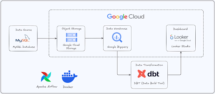 Scalable Data Pipeline with MySQL, Google Cloud, & Looker Studio