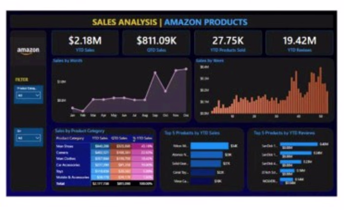 Sales Analysis 