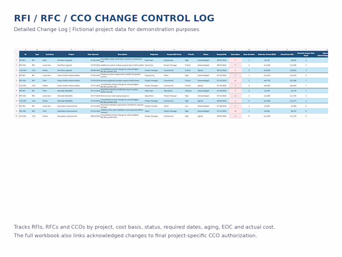 Created a detailed change control