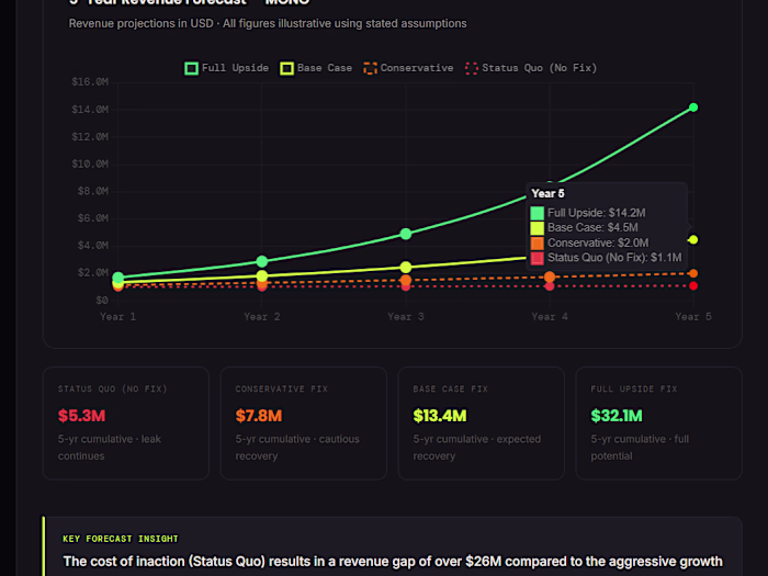 Revenue Audit Tool — FlowForge Revenue
