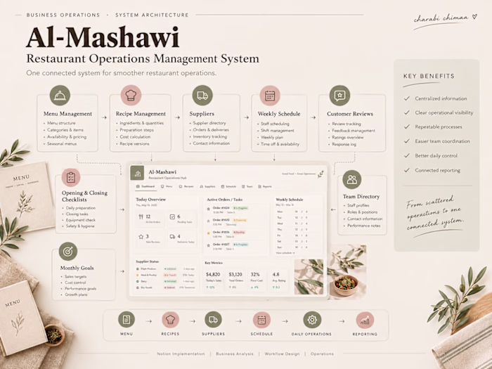 Al-Mashawi — Restaurant Operations Management