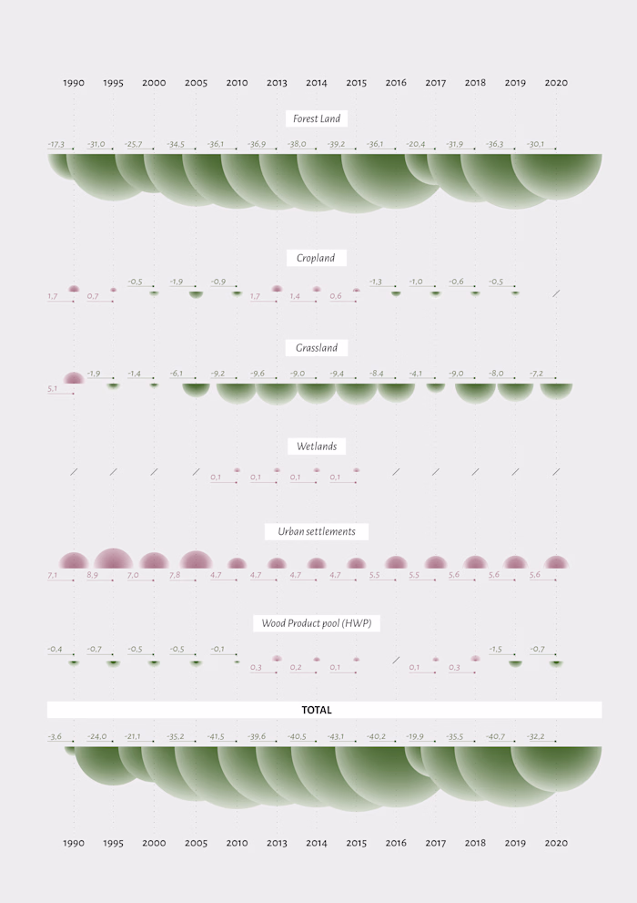 DataViz: the key role of forests in GHG removals :: Behance