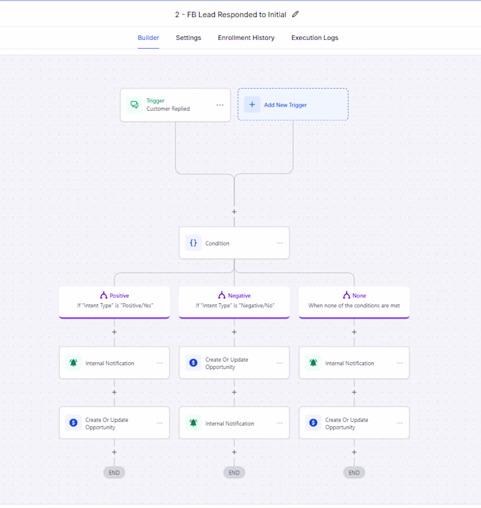 CRM Automation Workflow for Lead